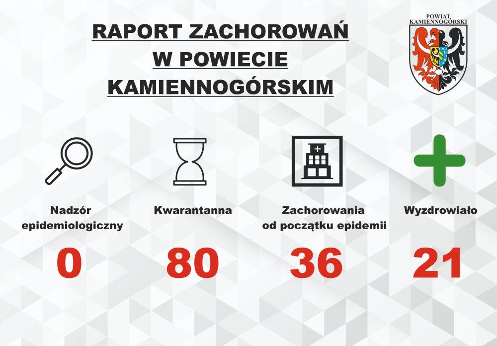 Raport o koronawirusie - 7.10