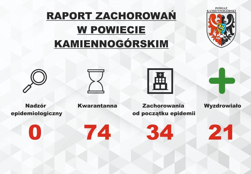 Raport o koronawirusie - 6.10