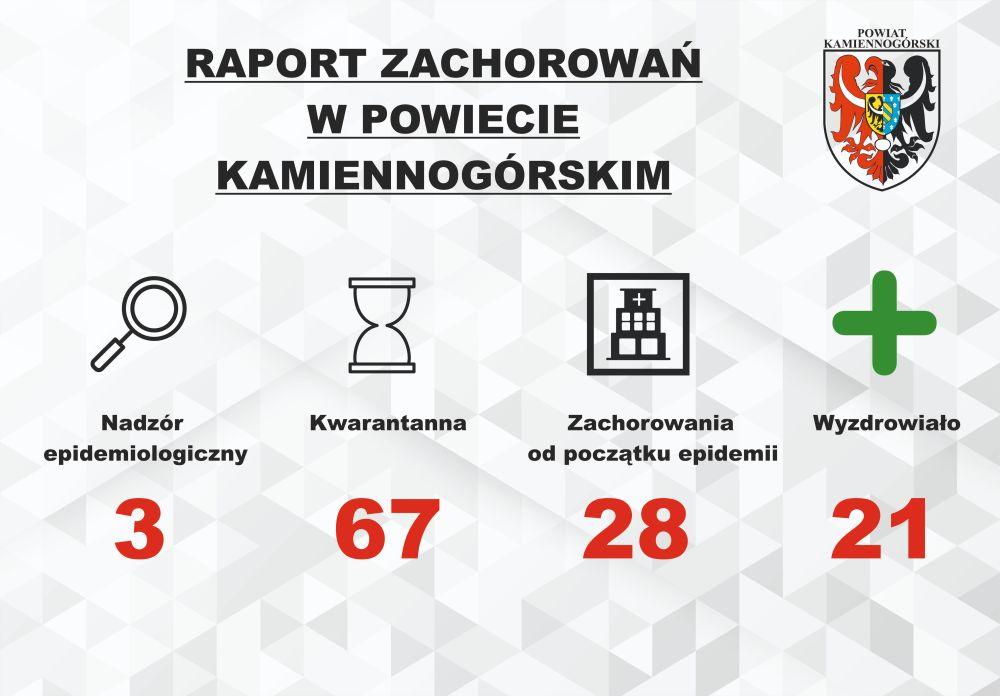 Raport o koronawirusie - 5.10