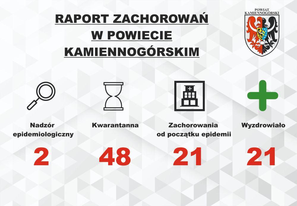 Raport o koronawirusie - 1.10