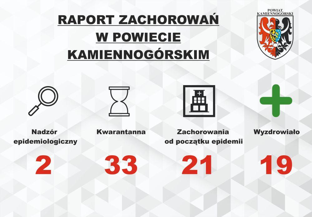 Raport o koronawirusie - 29.09