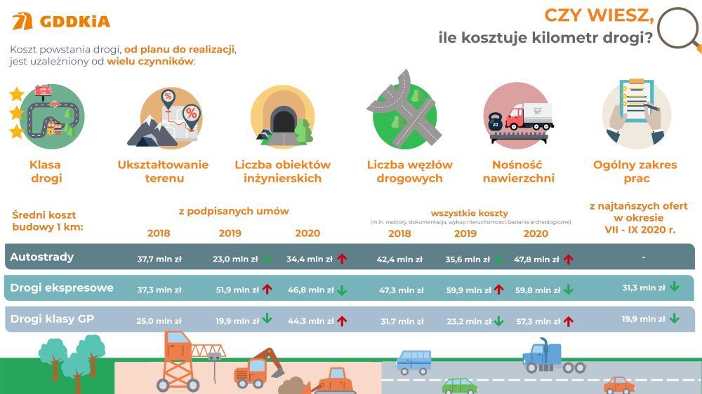 Ile kosztuje kilometr drogi?