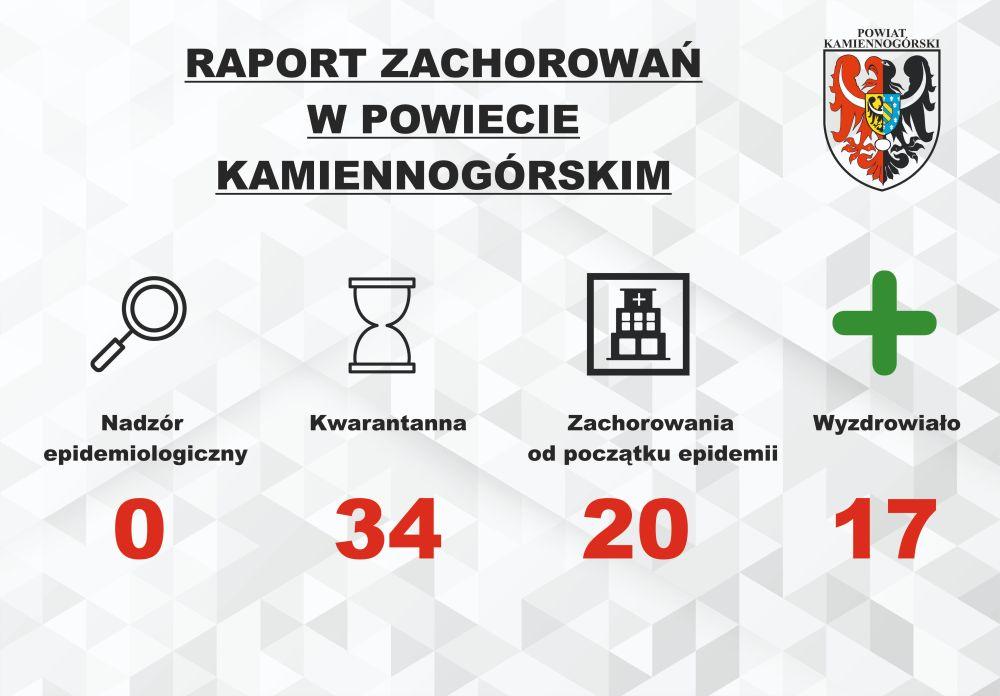 Raport o koronawirusie - 20.09