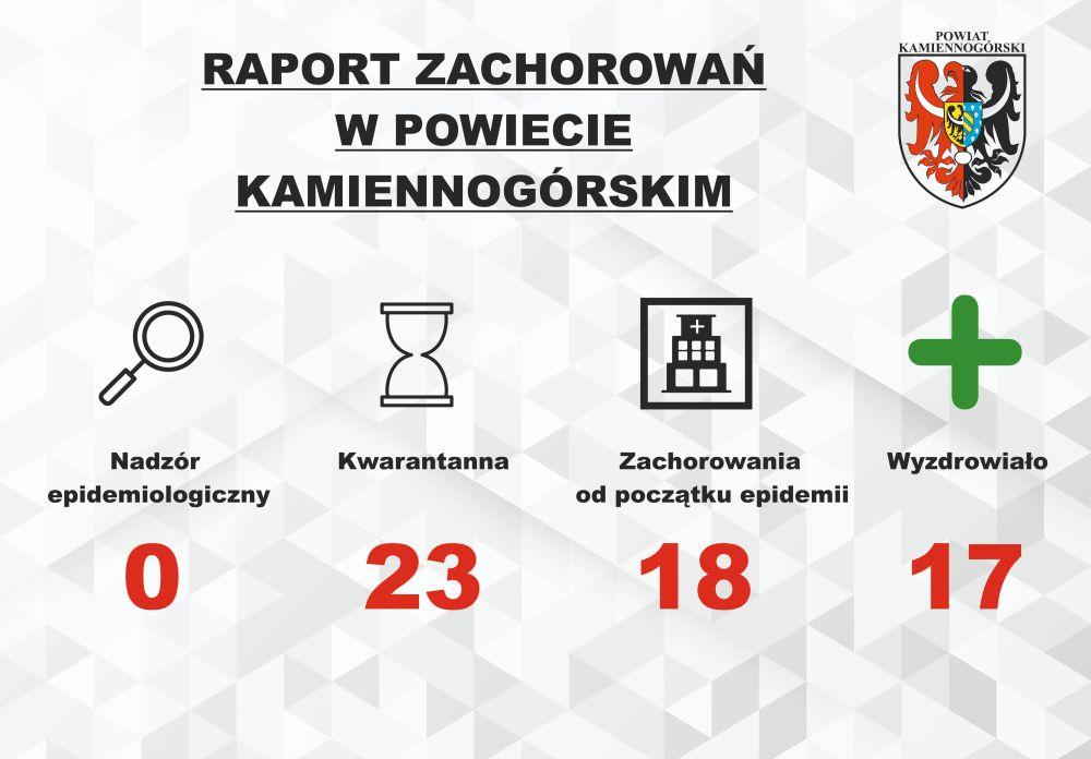 Raport o koronawirusie - 9.09