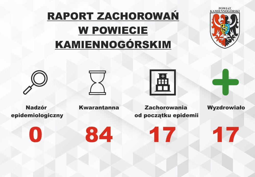 Raport o koronawirusie - 3.09