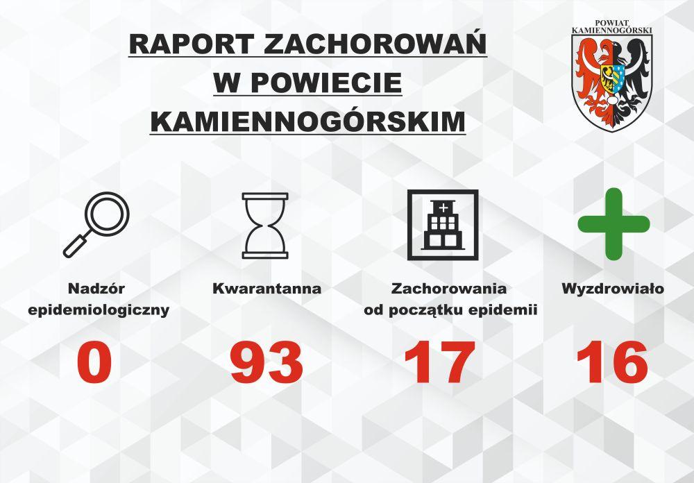 Raport o koronawirusie - 31.08