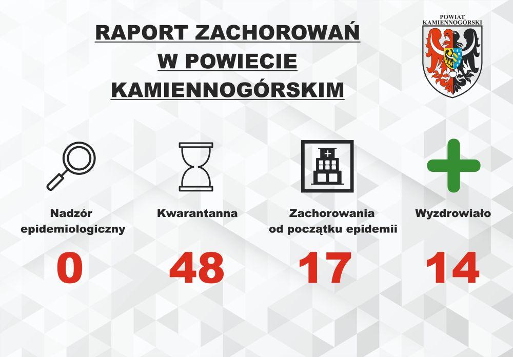 Raport o koronawirusie - 20.08