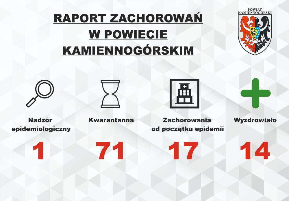 Raport o koronawirusie - 17.08