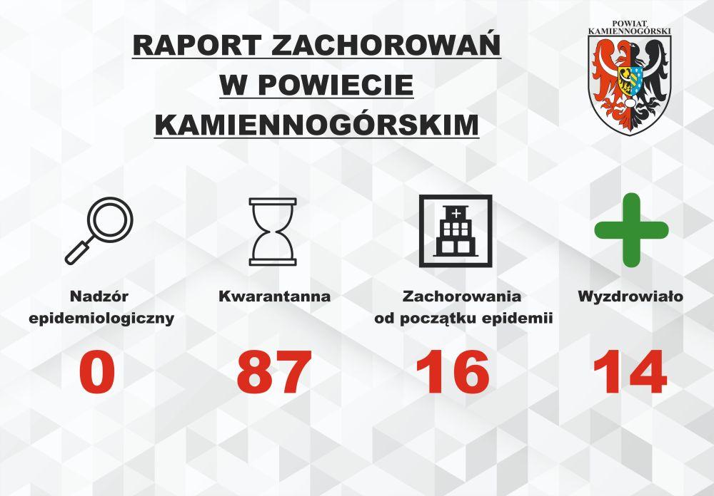 Raport o koronawirusie - 13.08