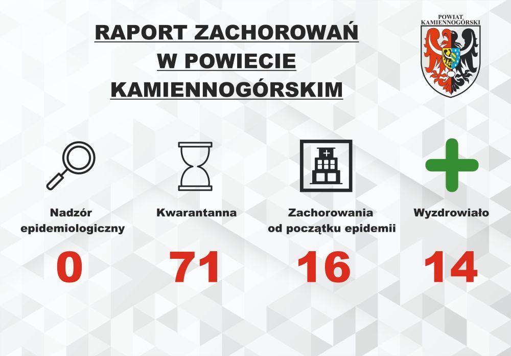 Raport o koronawirusie - 12.08