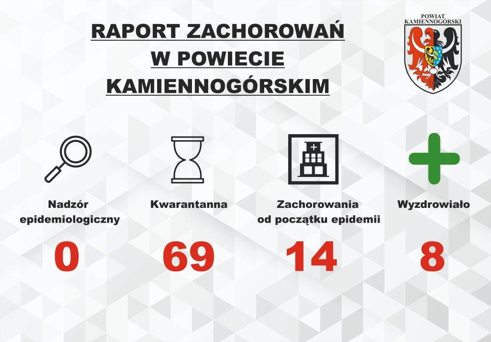 Raport o koronawirusie - 3.08