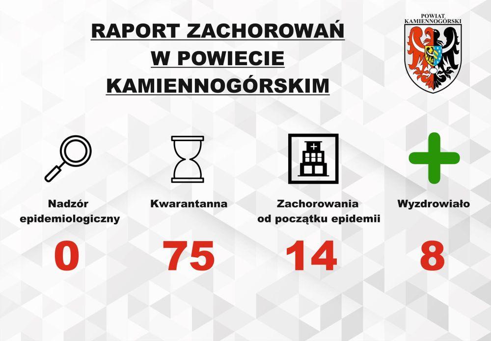 Raport o koronawirusie - 31.07