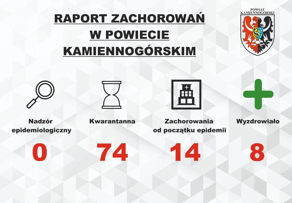 Raport o koronawirusie - 30.07