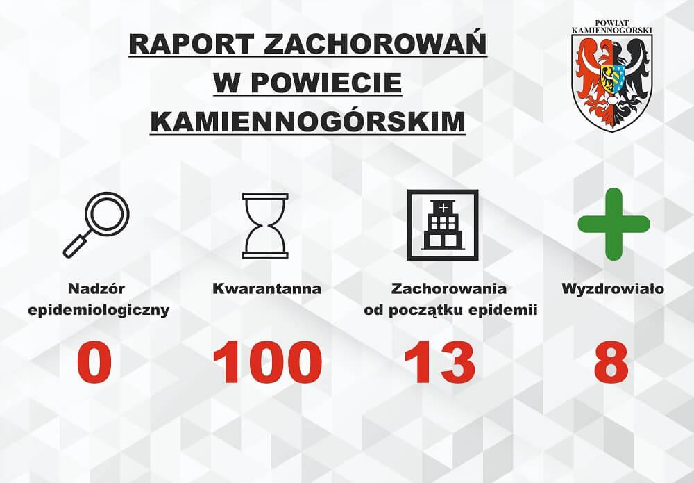 Raport o koronawirusie - 17.07