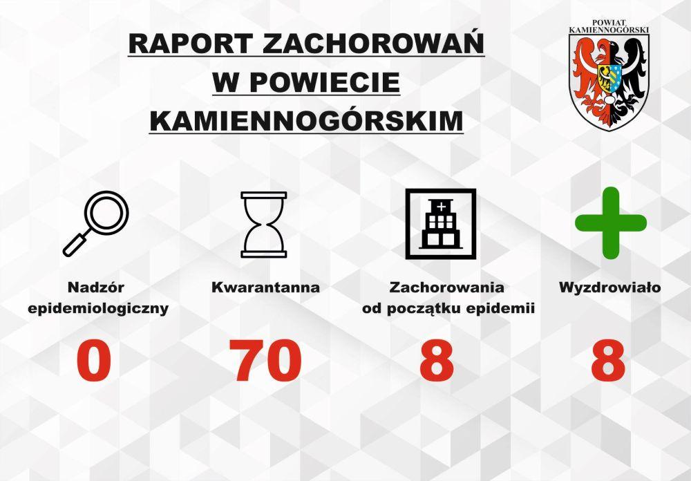 Raport o koronawirusie - 13.07
