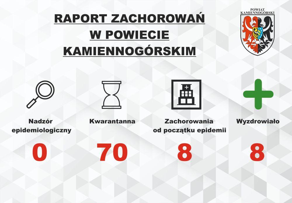 Raport o koronawirusie - 10.07