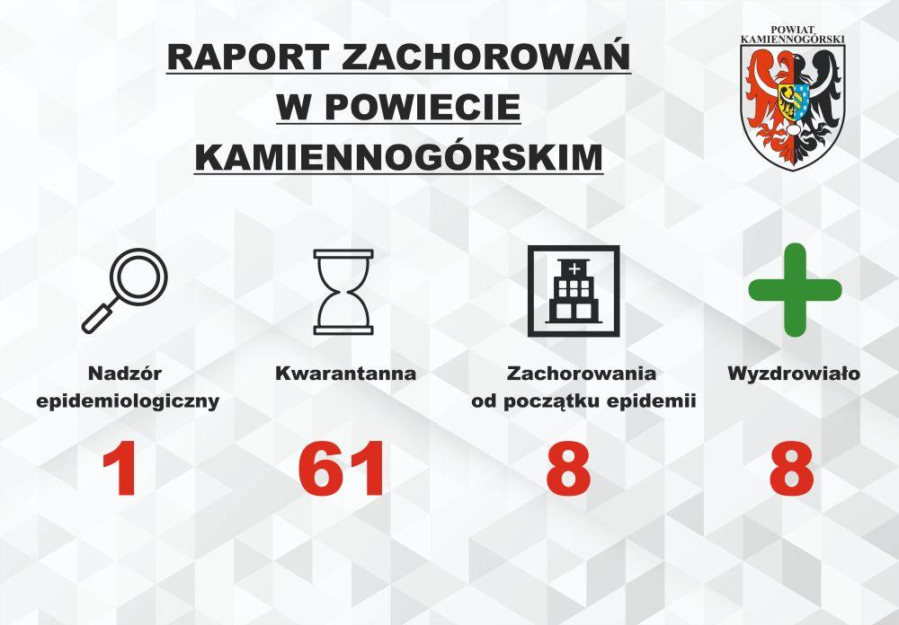 Raport o koronawirusie - 7.07