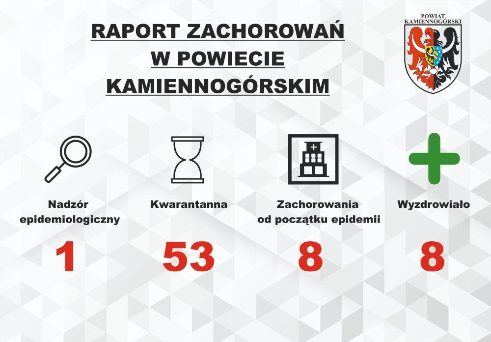 Raport o koronawirusie - 6.07