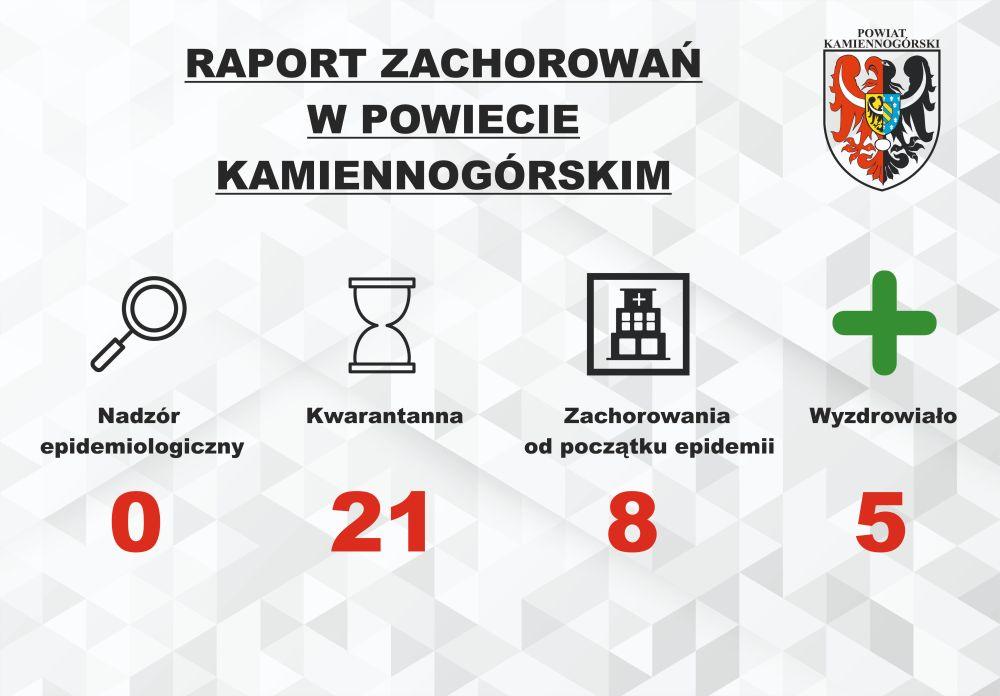 Raport o koronawirusie - 22.06