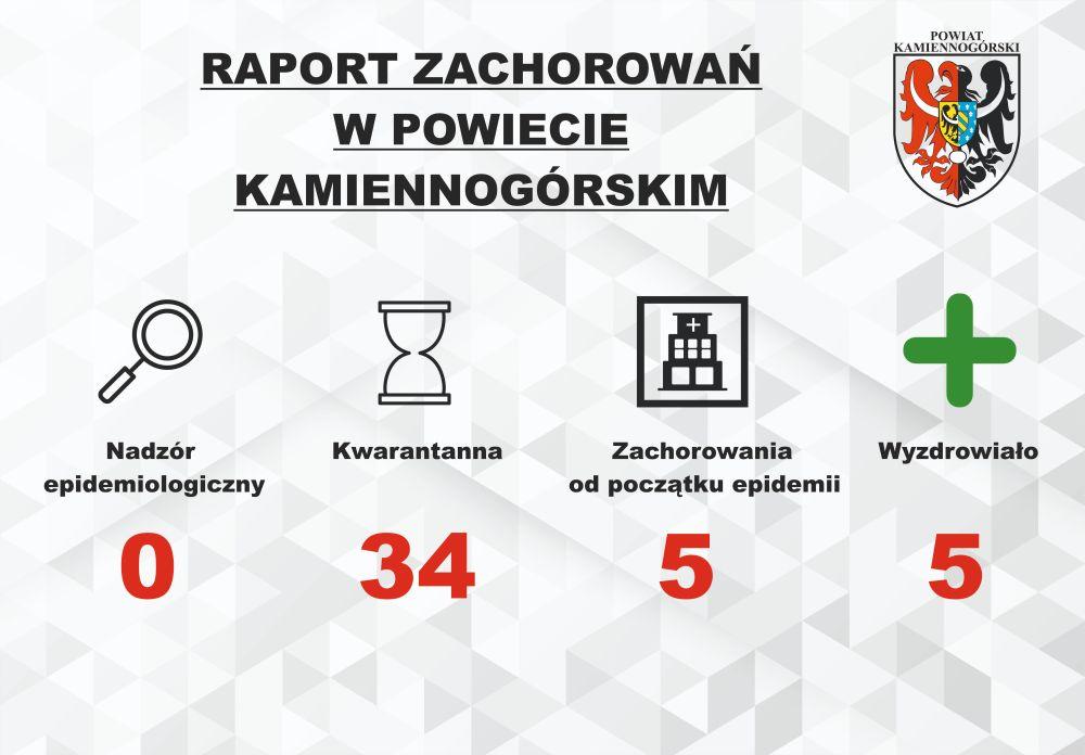 Raport o koronawirusie - 29.05