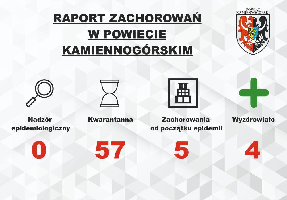 Raport o koronawirusie - 20.05