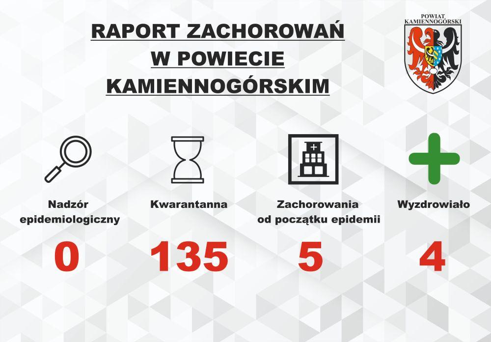 Raport o koronawirusie - 9.05