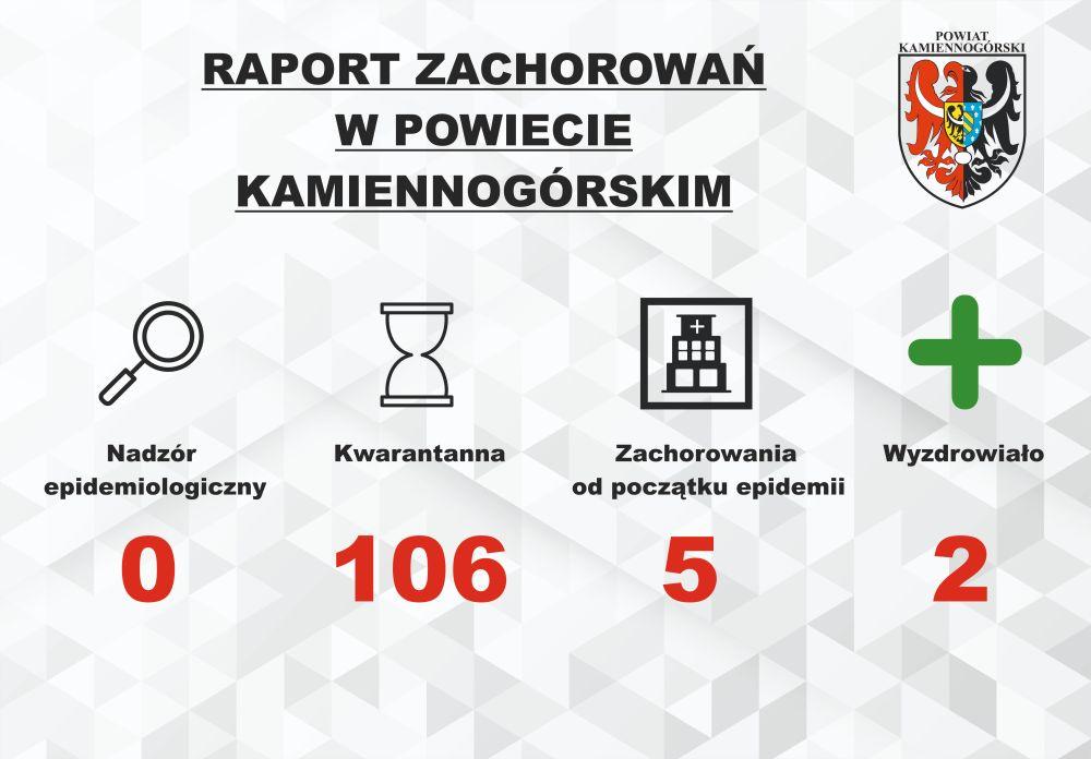 Raport o koronawirusie - 3.05