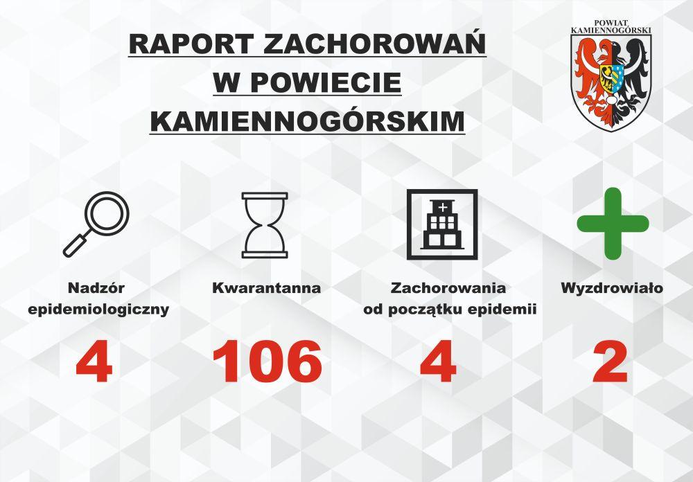 Raport o koronawirusie - 27.04.