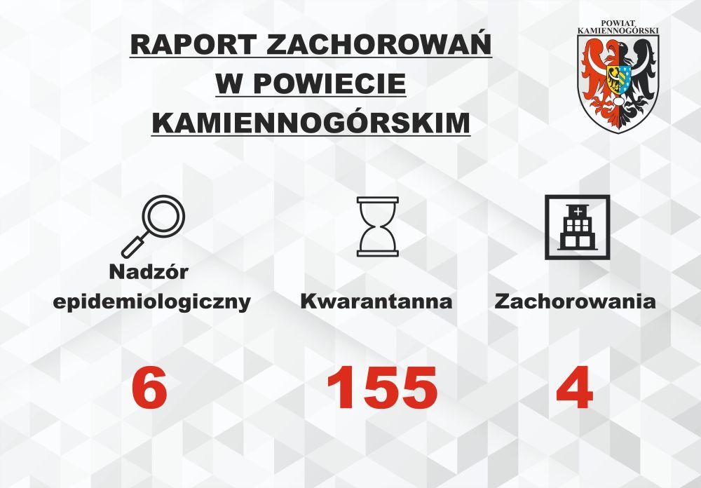 Raport o koronawirusie - 20.04.