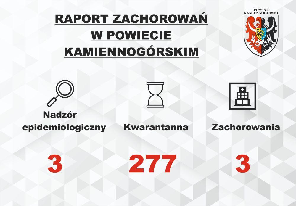 Raport o koronawirusie - 7.04.