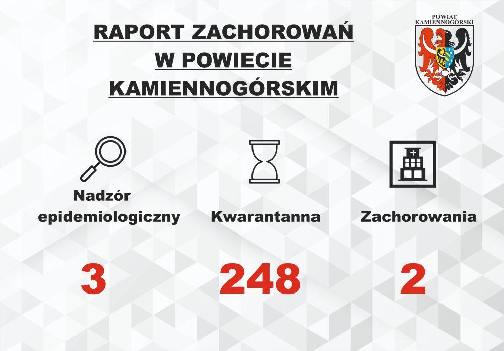 Raport o koronawirusie - 6.04.