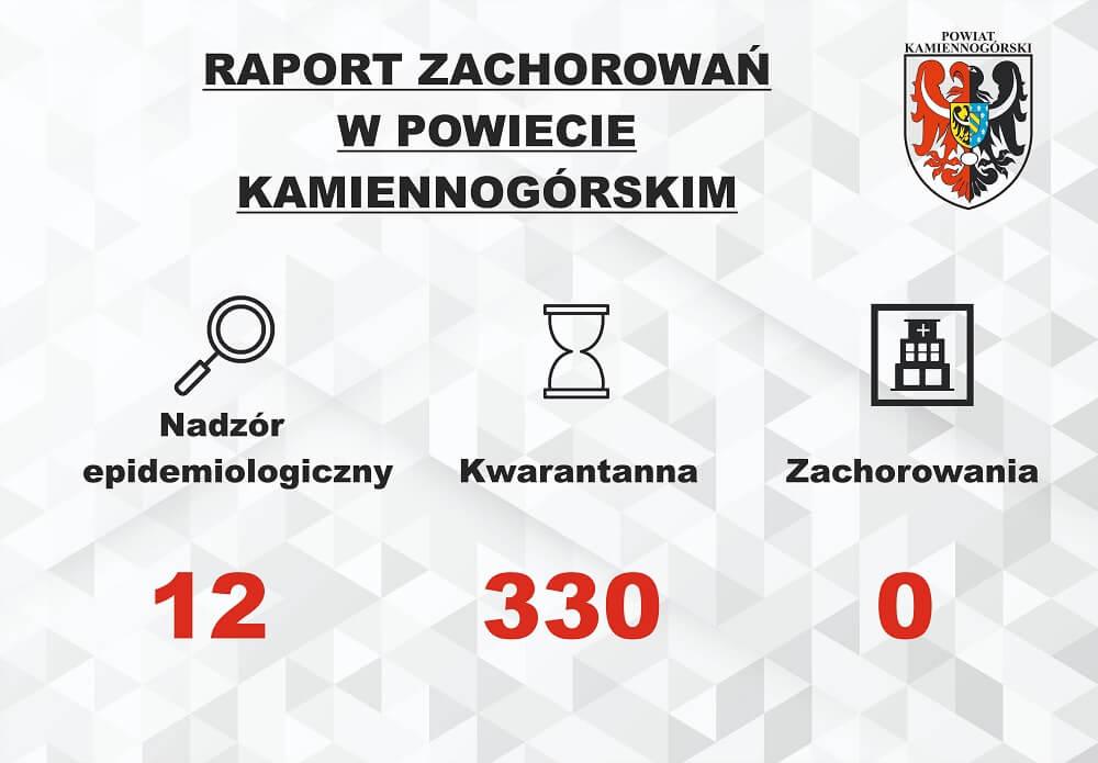 Raport o koronawirusie