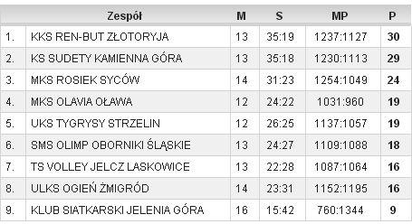 III Liga siatkówki - tabela po 10 kolejkach, mecze o 10-18 miejsce