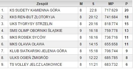 Tabela - III liga DZPS walka o miejsca 10-18, po 5 kolejkach