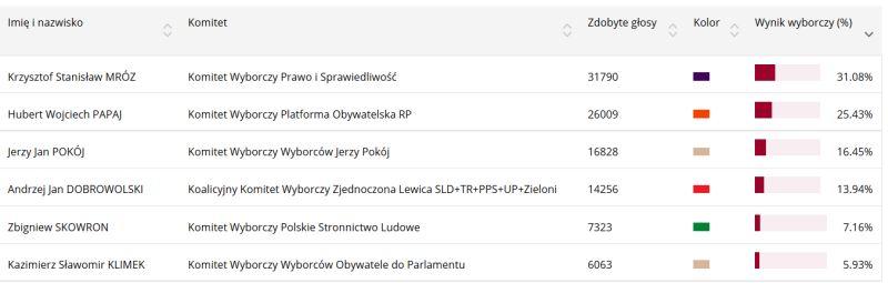 Wyniki wyborów do Senatu