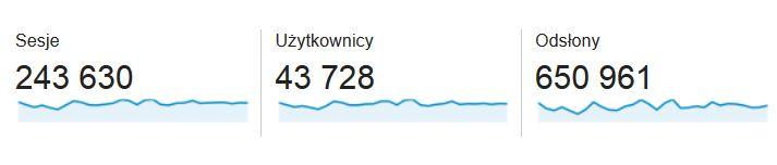 Statystyki - czerwiec 2015