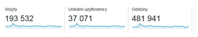 Statystyki - marzec 2014