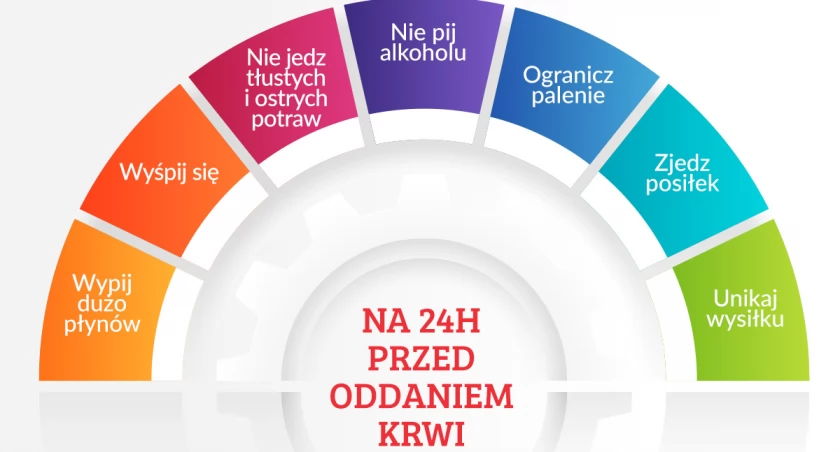 Wakacje - Pilnie Potrzeba Krwii