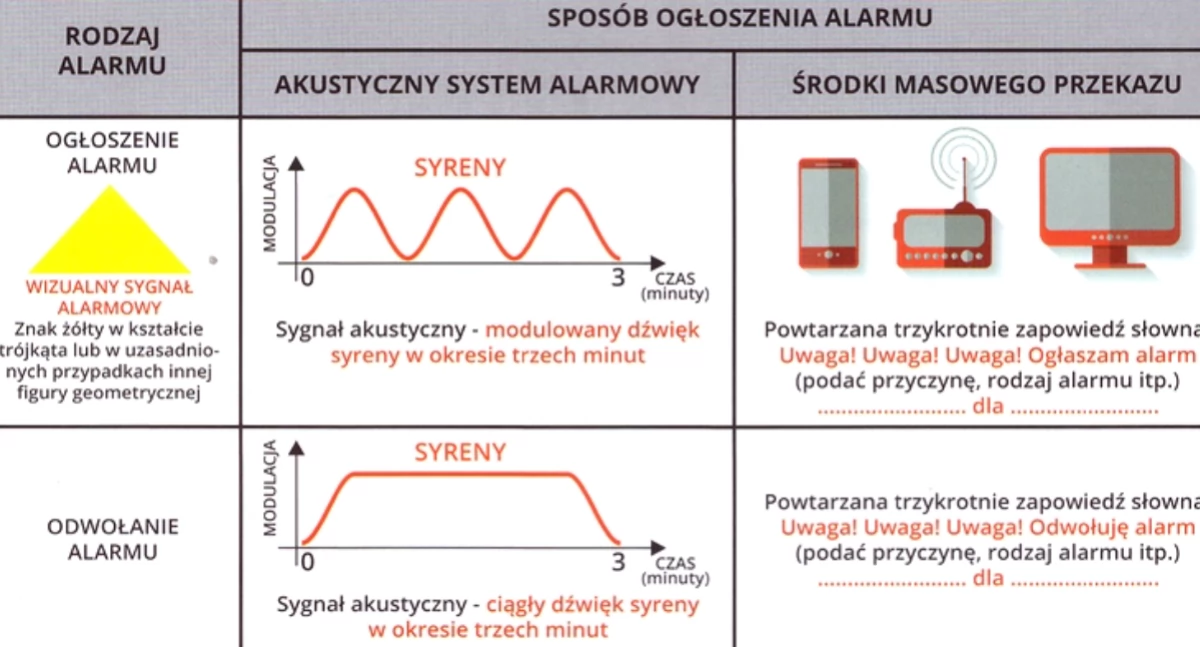Alarmowanie i ostrzeganie