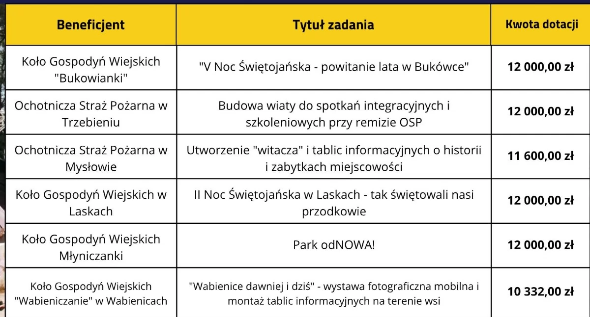 12 000 dla Bukowianek