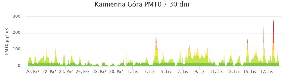 Pogoda w Kamiennej
