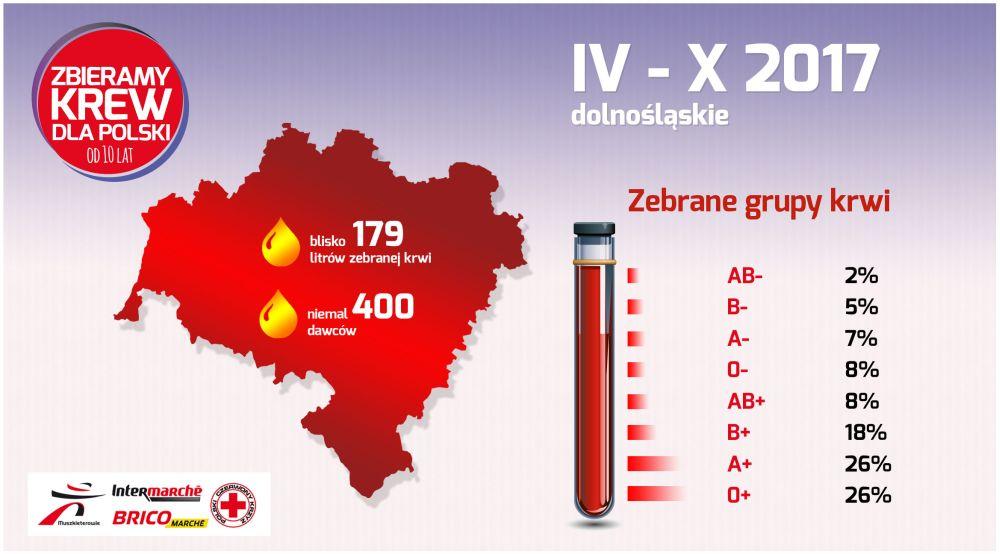Muszkieterowie i PCK zbierają krew 