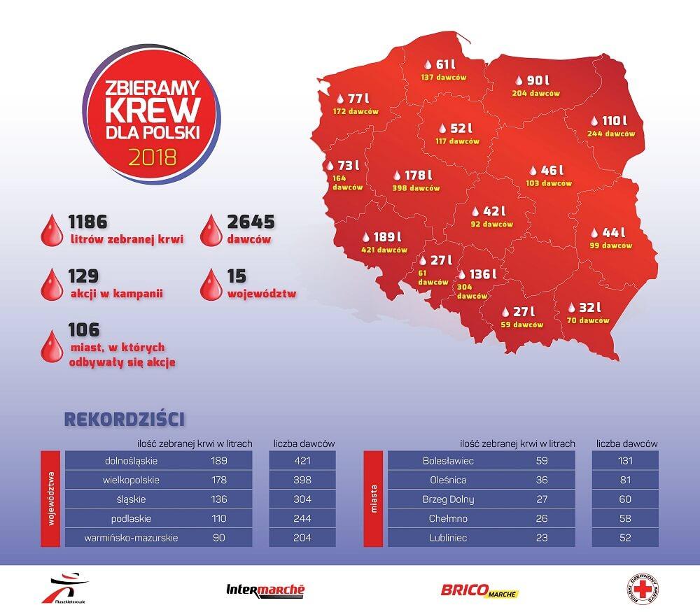 Podsumowanie zbiórki