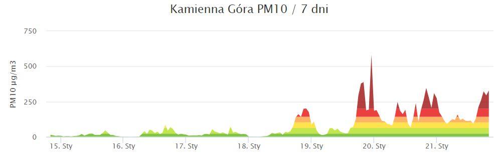 Smog w Kamiennej