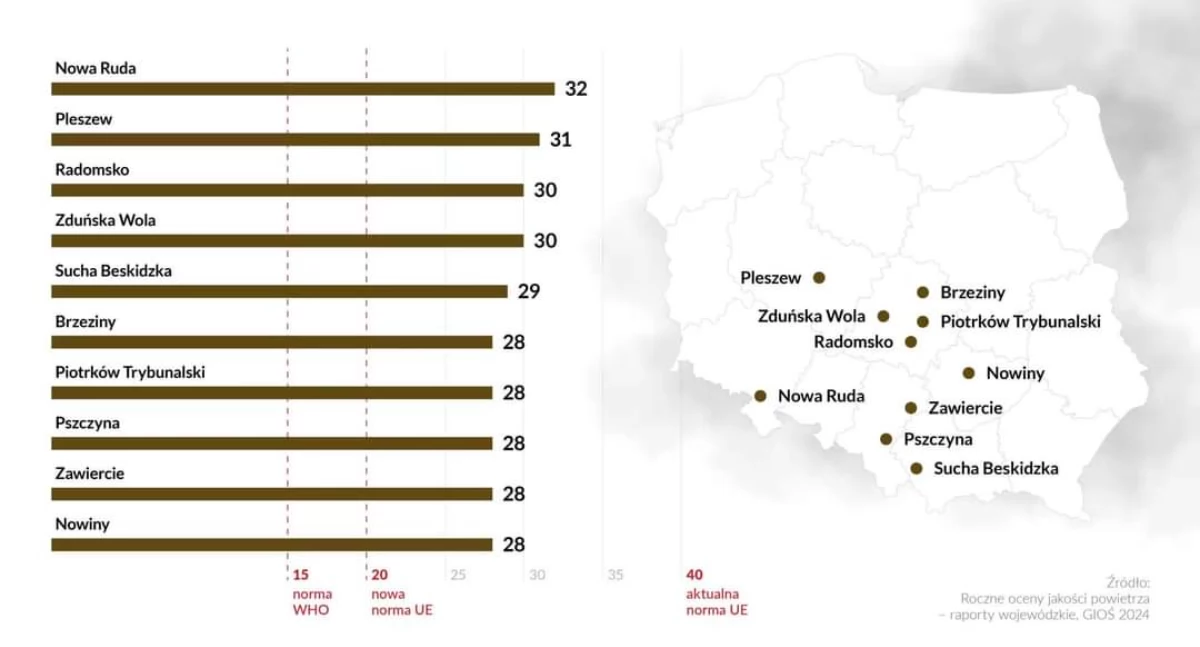 Żywiec poza rankingiem miast z największym zanieczyszczeniem powietrza