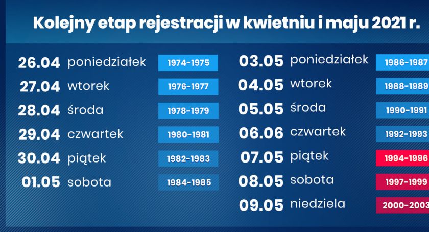 Rejestracja na szczepienia przeciwko COVID-19 znacznie przyśpiesza