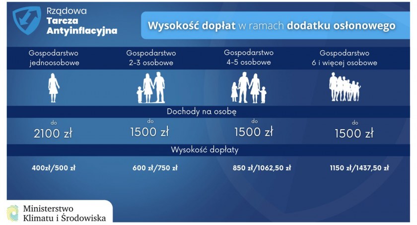 Wniosek o dodatek osłonowy. Oto wszystko, co trzeba wiedzieć