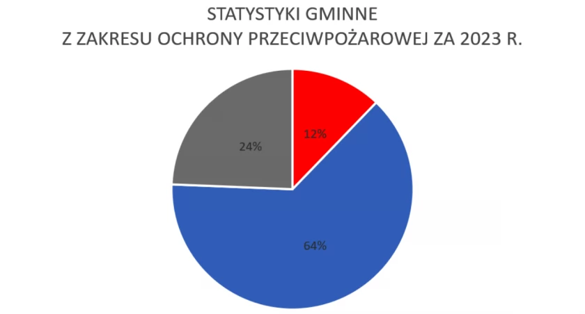 STATYSTYKI GMINNE Z ZAKRESU OCHRONY PRZECIWPOŻAROWEJ