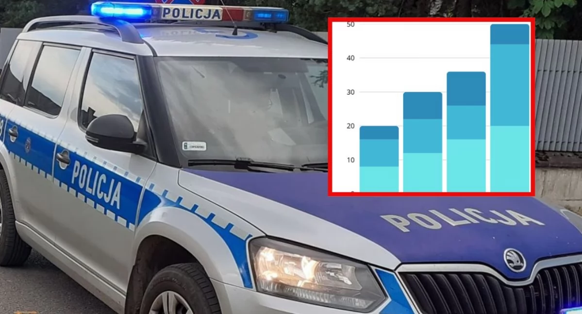 Mniej wypadków i kolizji na drogach powiatu tatrzańskiego - policja podsumowuje pierwszy miesiąc wakacji