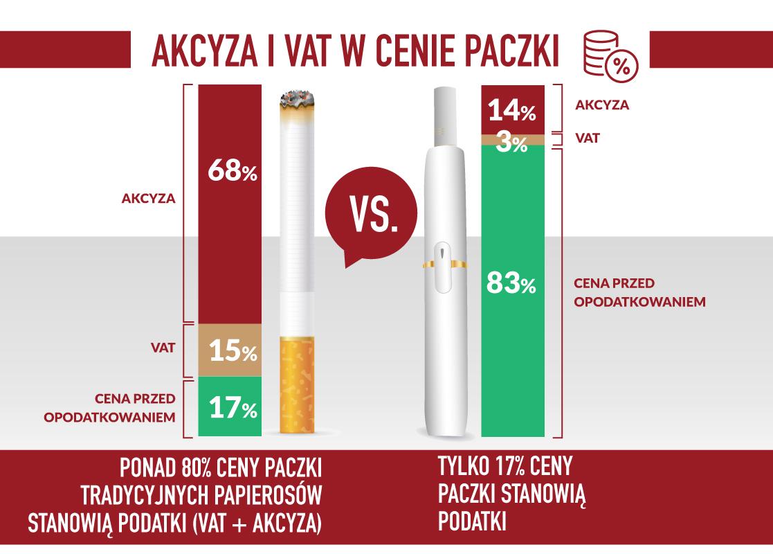 Parulski i Wspólnicy: producenci podgrzewaczy tytoniu korzystają z nieuzasadnionych przywilejów akcyzowych